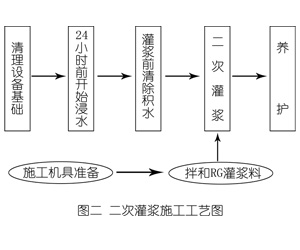 武邑灌浆料施工工艺—文字完整版